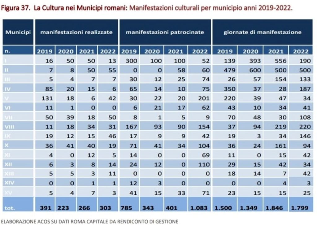 Municipio IV, crollati in tre anni eventi e iniziative culturali